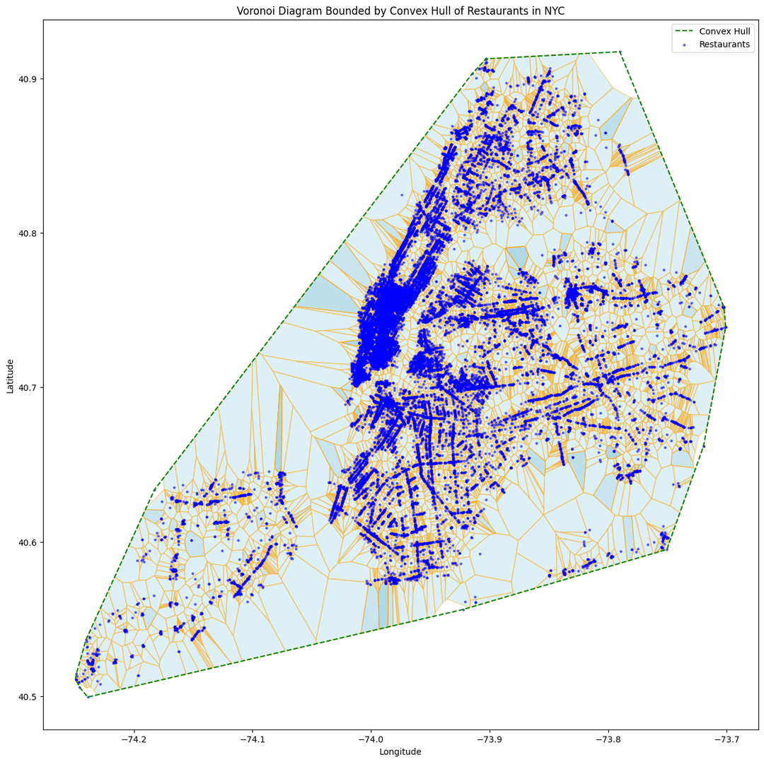 Voronoi Diagram Plot of NYC.